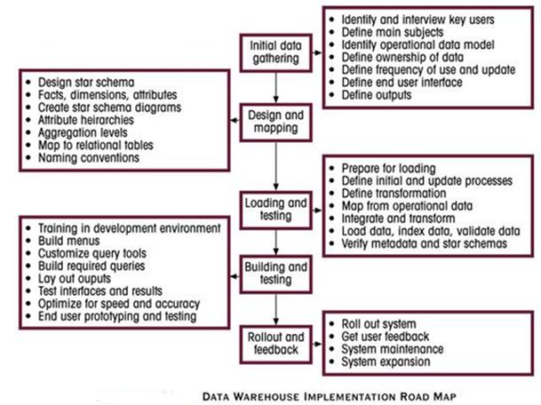 Issues In Data Warehouse Implimentation